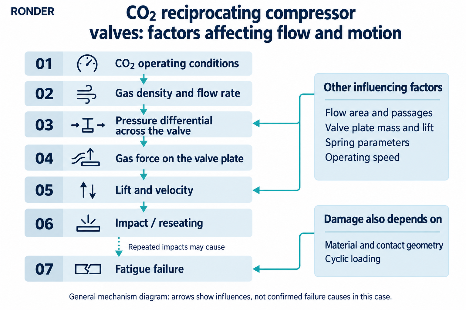Factors affecting flow resistance, valve plate lift and impact dynamics in a CO2 reciprocating compressor valve