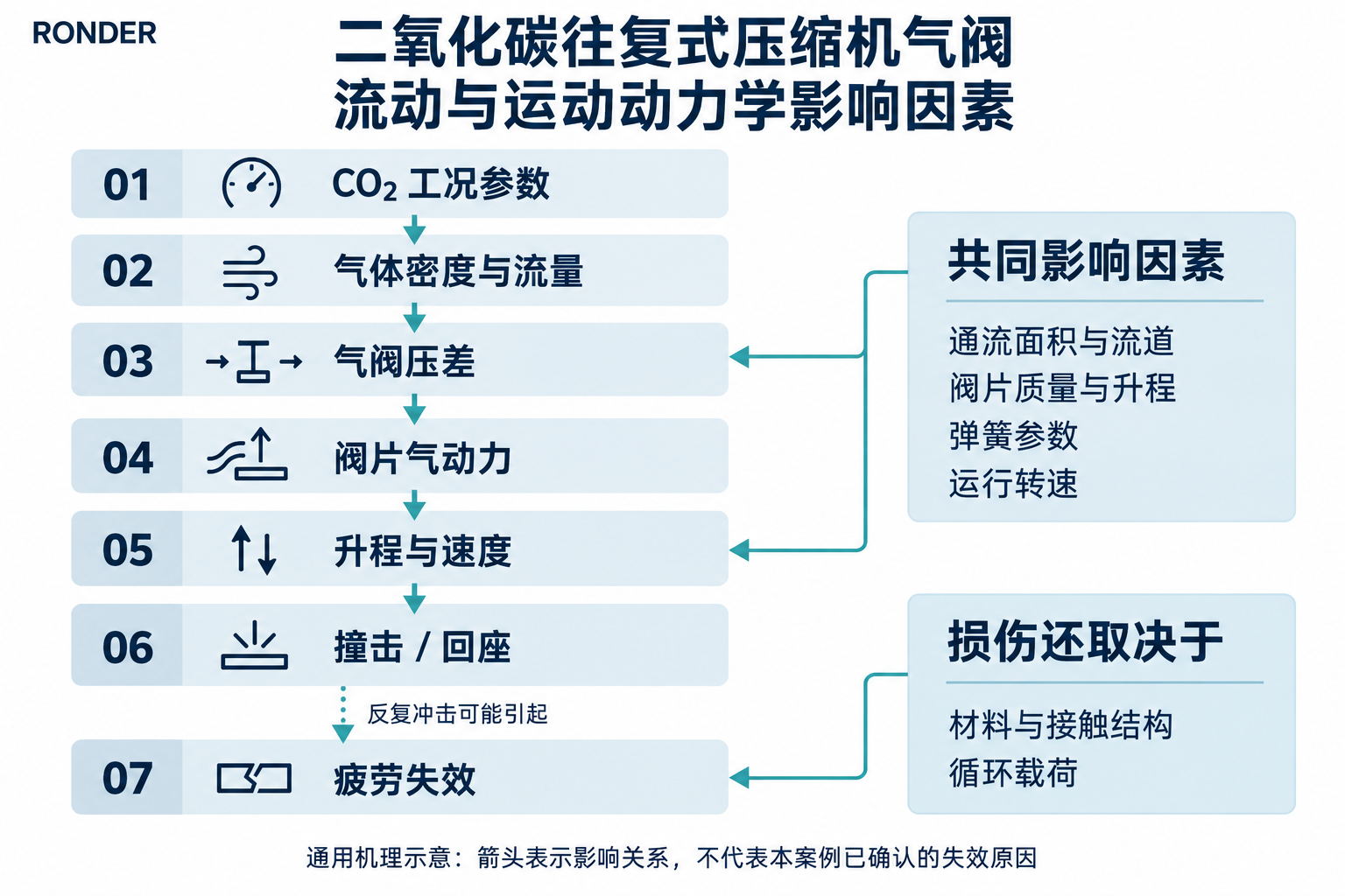 二氧化碳往复式压缩机气阀流动阻力、阀片升程和撞击动力学影响因素示意图