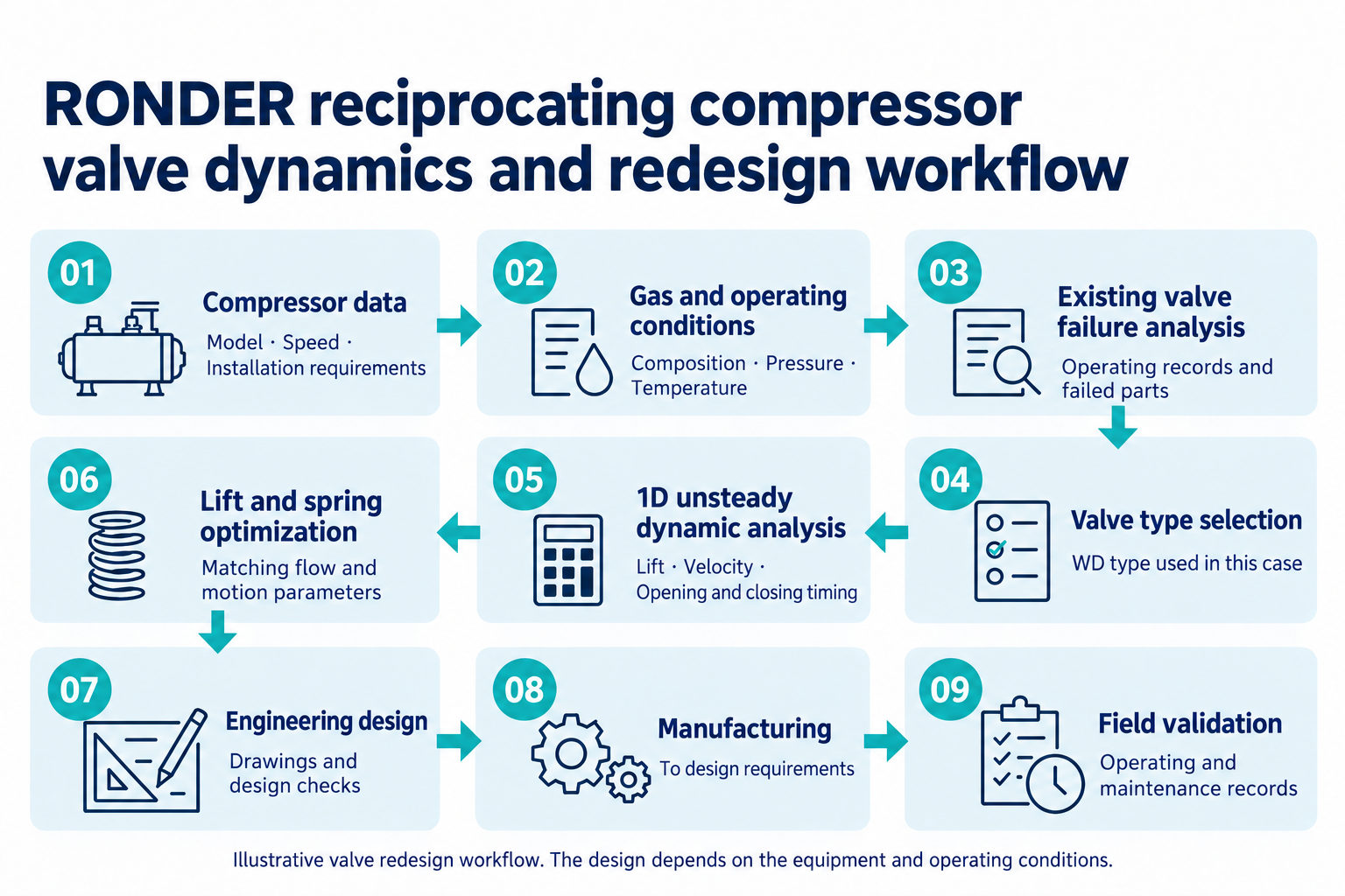 RONDER CO2 compressor WD valve workflow for dynamic analysis and engineering redesign