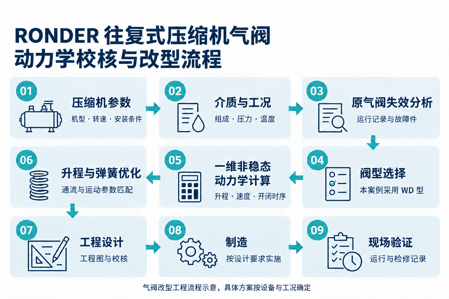 RONDER二氧化碳压缩机WD型气阀动力学计算与工程改型流程图