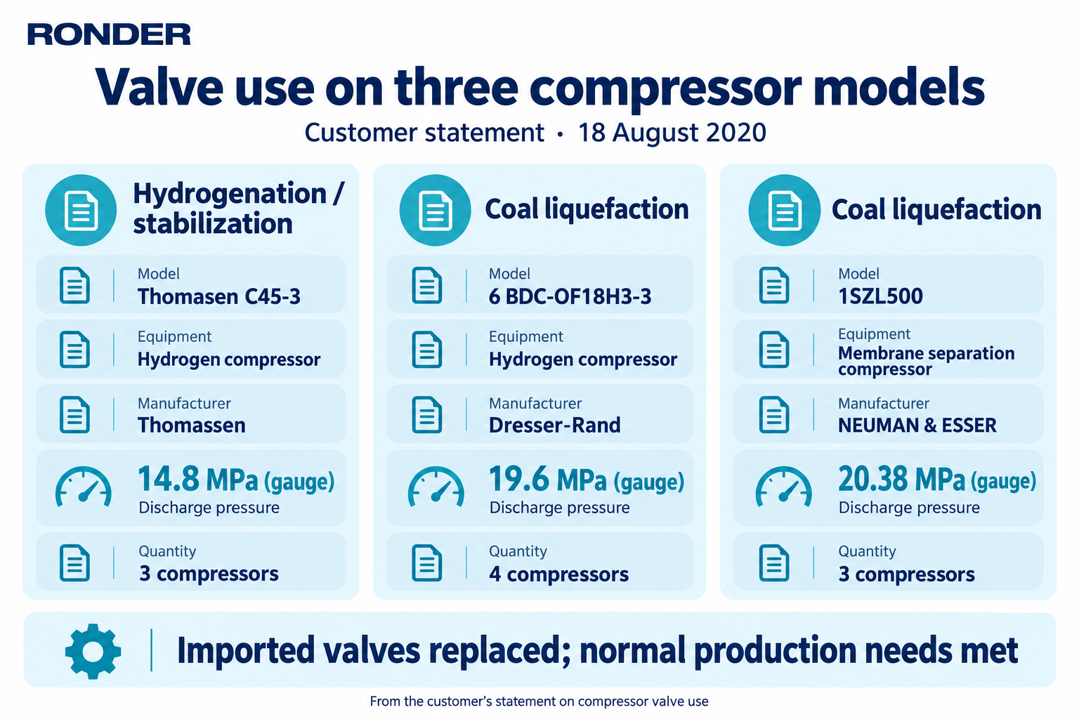 Three compressor models, discharge gauge pressures and quantities listed in the customer's 2020 statement