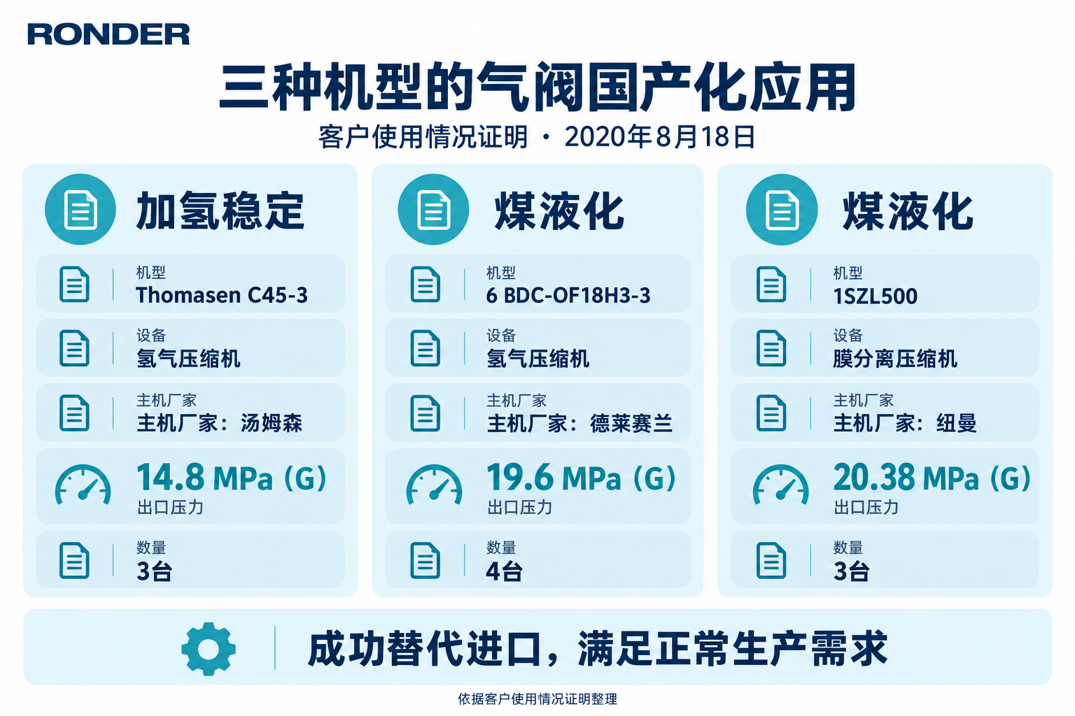 2020年客户证明记录的三种压缩机型号、出口表压和数量