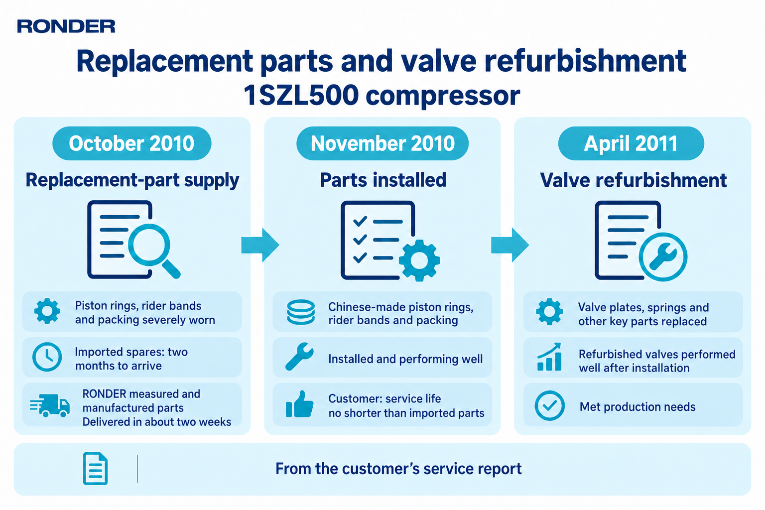 Timeline of replacement-part supply and installation in 2010 and valve refurbishment in 2011 for the 1SZL500 compressor