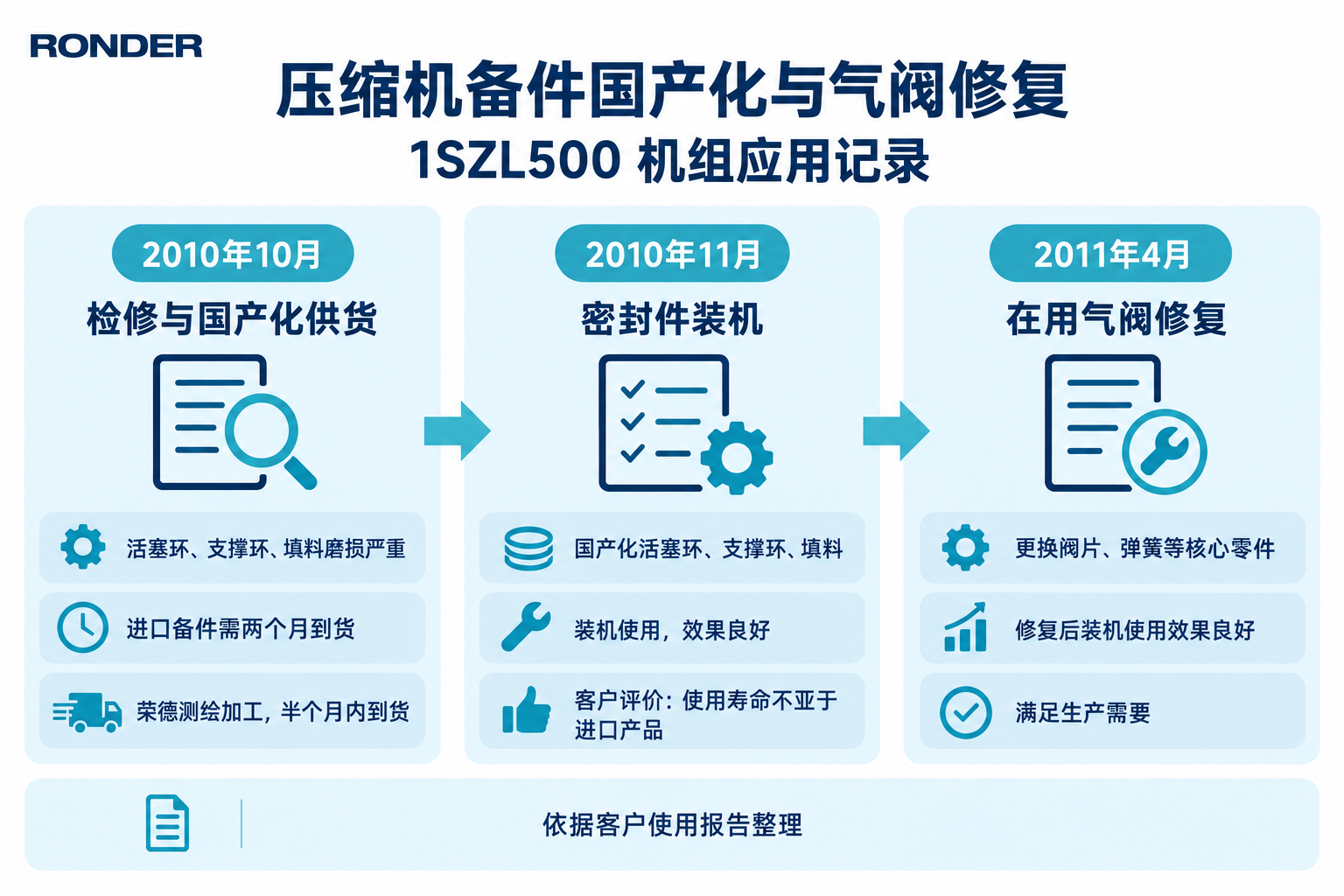 1SZL500 机组2010年密封件国产化供货与装机、2011年气阀修复时间线