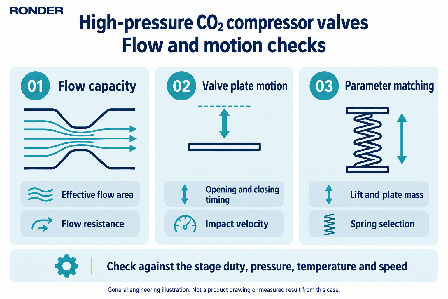 Diagram showing flow capacity, valve plate motion and parameter checks for high-pressure CO₂ compressor valves