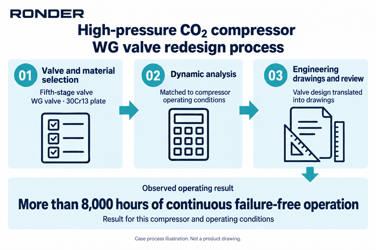 Diagram of the fifth-stage WG valve redesign, from valve and material selection through dynamic analysis and drawing review to the operating result