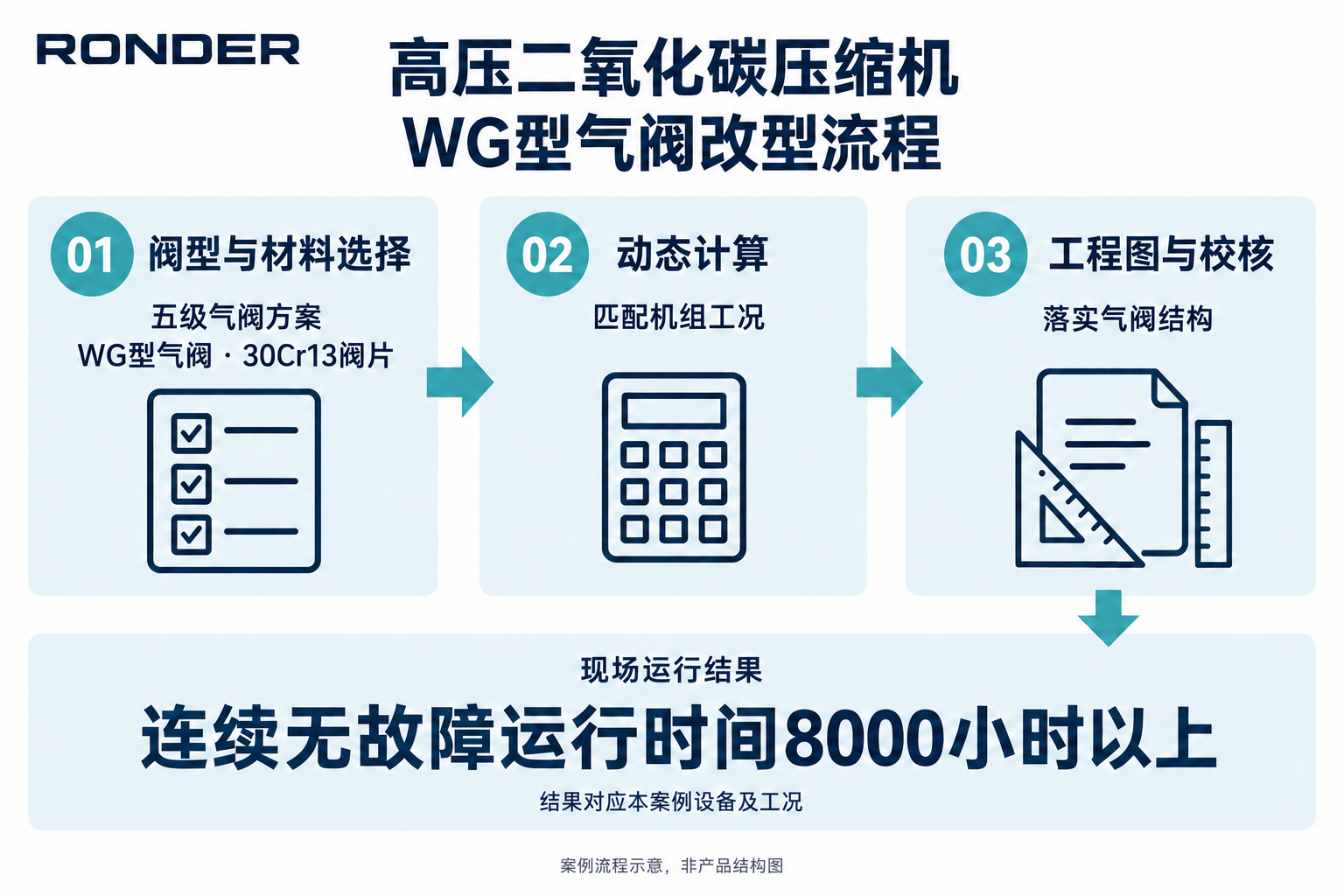 WG型气阀五级方案的阀型材料选择、动态计算、工程图校核及现场运行结果