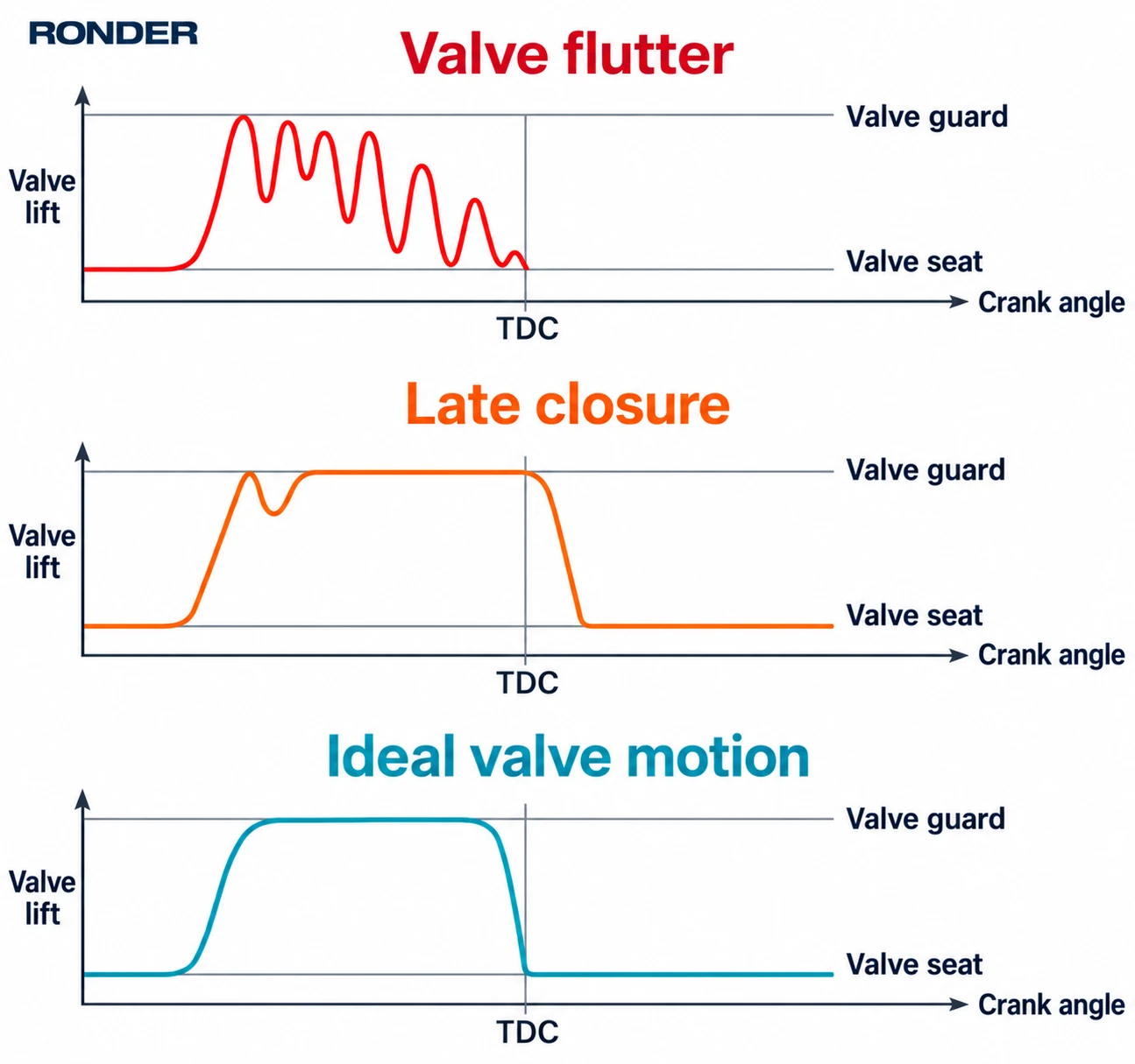 Schematic comparison of valve flutter, late closure and ideal valve motion