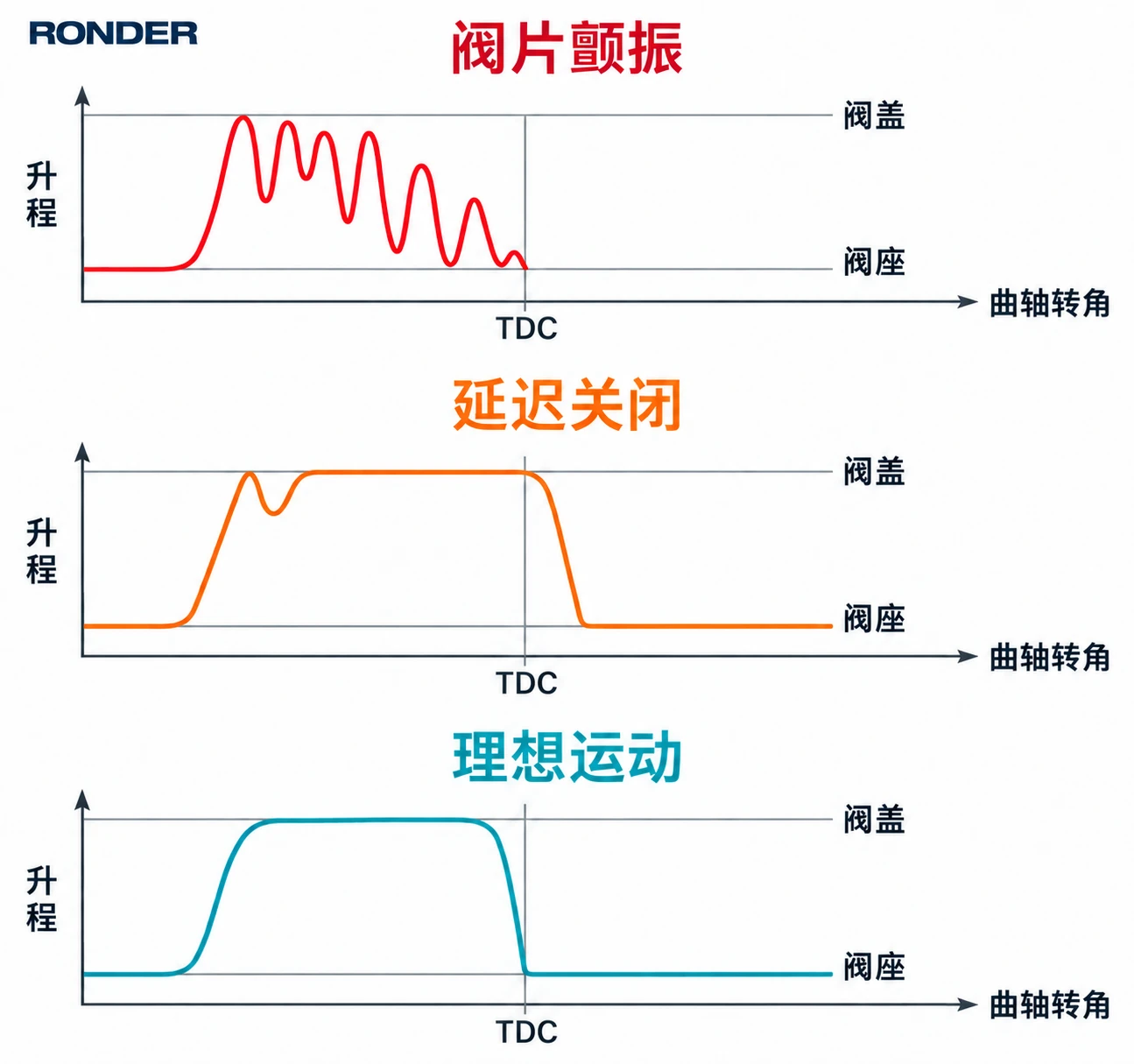 阀片颤振、延迟关闭与理想运动的原理示意图