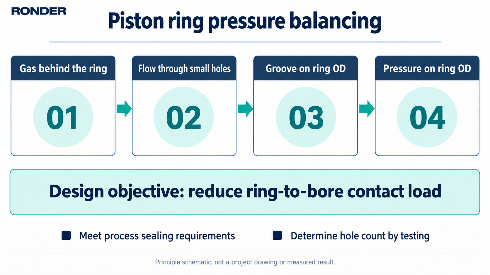 Pressure-balancing path from behind the piston ring through small holes to the groove on the ring outside diameter