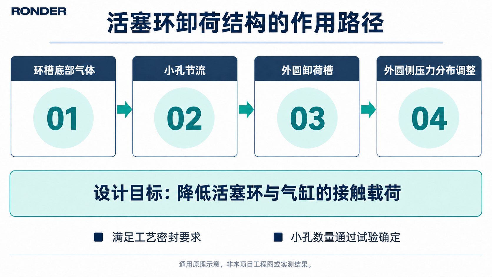 环背气体经小孔进入外圆卸荷槽的作用路径