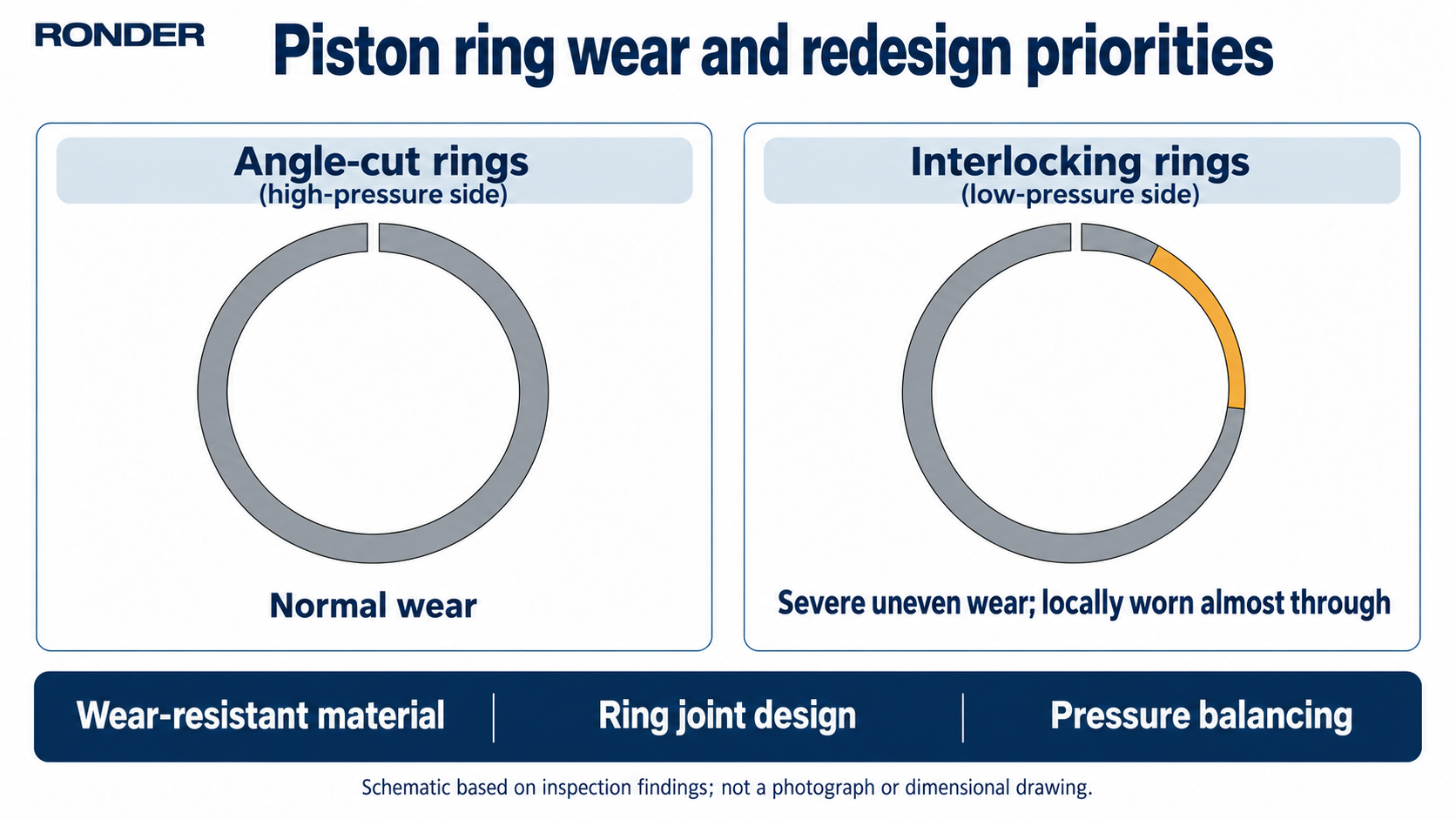 Wear comparison between high-pressure-side angle-cut rings and low-pressure-side interlocking rings