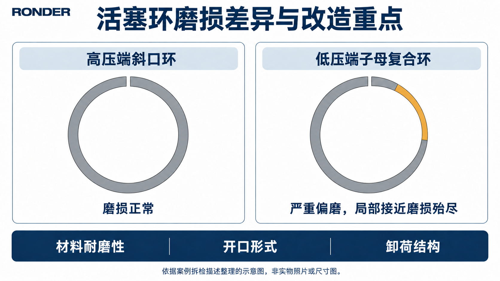 高压端斜口环与低压端子母复合环的磨损差异示意